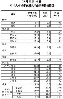 10月第5周全国36个大中城市蔬菜零售价格涨幅放缓，食用农产品市场呈现稳定态势