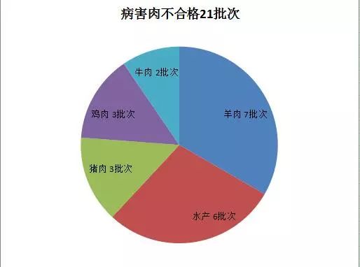 包头市食品监督快检成效显著，半年来食用农产品零售合格率高达99.86%