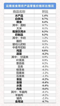 2021年5月24日-30日云南省生活必需品价格监测周报 食用农产品零售价格环比“5涨1平6跌”